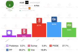 encuesta 40db 4 mar el pp en minimos de la legislatura vox en record