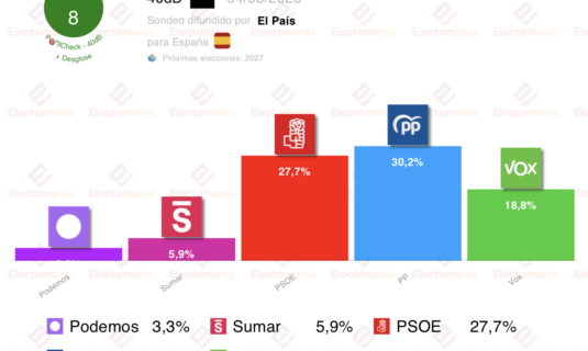 encuesta 40db 4 mar el pp en minimos de la legislatura vox en record