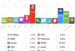 encuesta cis marzo 2026 el psoe primero bajada de vox