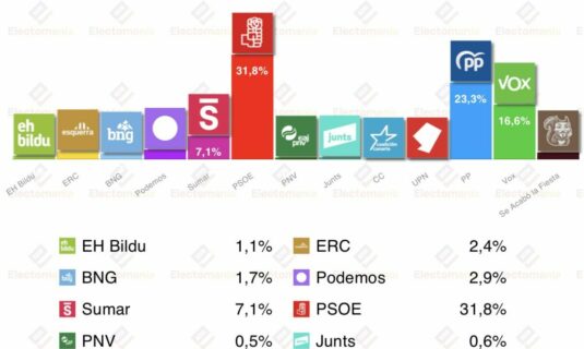 encuesta cis marzo 2026 el psoe primero bajada de vox