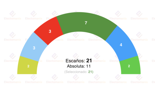 encuesta cambre demosgal 22 mar uxc continua en cabeza