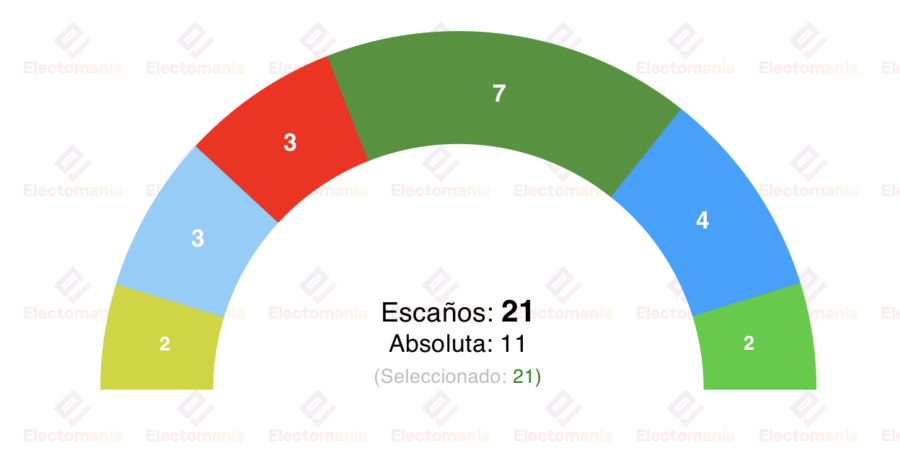 encuesta cambre demosgal 22 mar uxc continua en cabeza