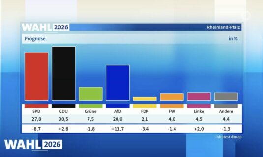 renania palatinado victoria de cdu con afd en el 20