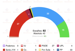 encuesta cyl sigmados 6 mar manueco gana vox roza el 20