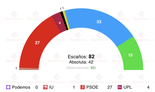 encuesta cyl sigmados 6 mar manueco gana vox roza el 20