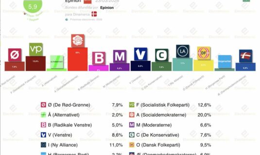 encuesta dinamarca epinion 23 mar ventaja de la coalicion progresista