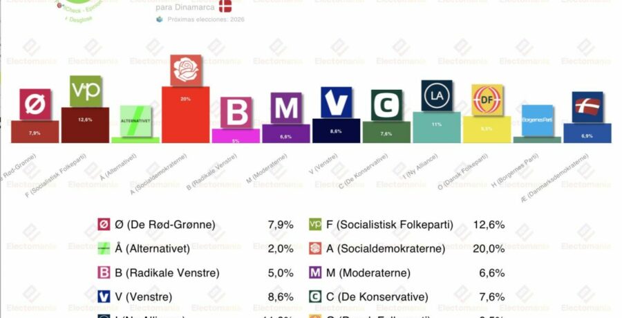 encuesta dinamarca epinion 23 mar ventaja de la coalicion progresista
