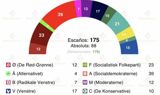encuesta dinamarca voxmeter 5 mar subidon socialdemocrata