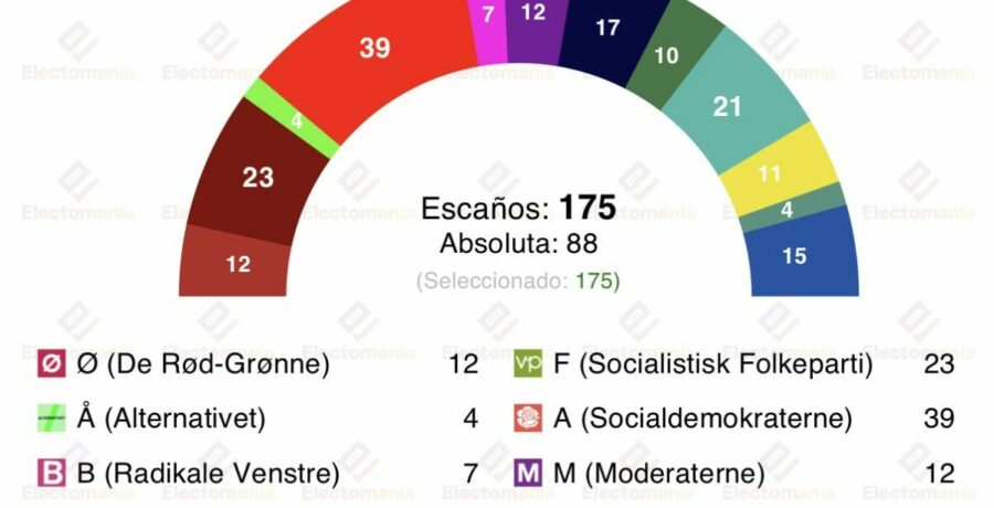 encuesta dinamarca voxmeter 5 mar subidon socialdemocrata