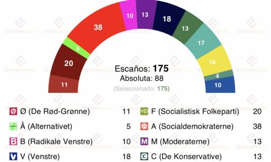 dinamarca los centristas decidiran el proximo gobierno