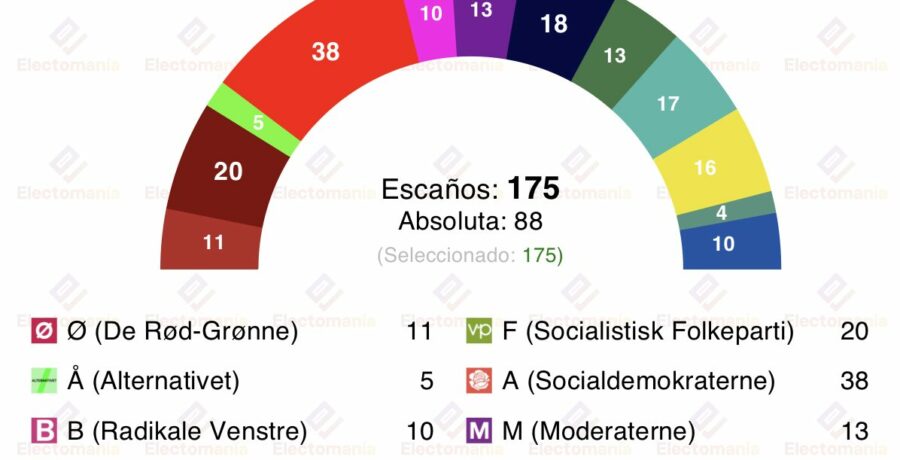dinamarca los centristas decidiran el proximo gobierno