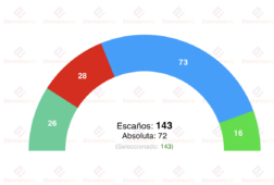 encuesta com madrid sigmados 19mar la derecha arrasaria de nuevo