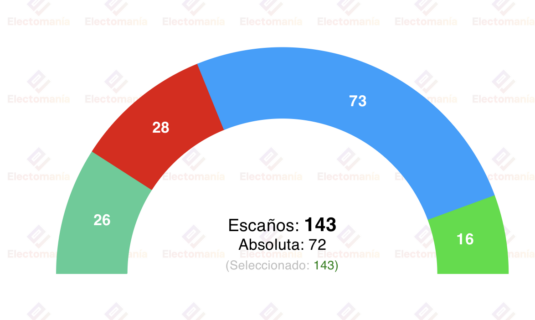 encuesta com madrid sigmados 19mar la derecha arrasaria de nuevo