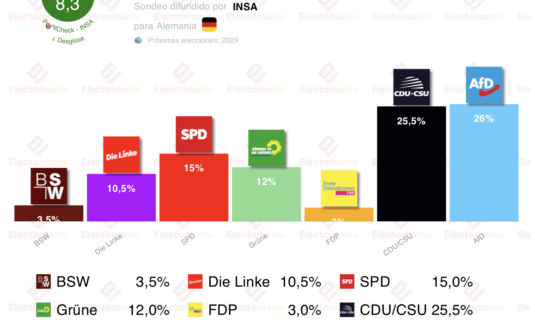 encuesta alemania insa 19mar afd adelanta a cdu csu