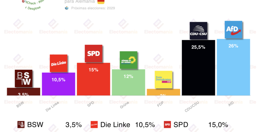 encuesta alemania insa 19mar afd adelanta a cdu csu