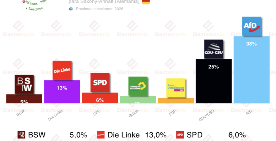 alemania una afd disparada acaricia el gobierno en sajonia anhalt