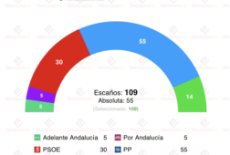 encuesta andalucia gad3 29mar moreno acaricia la absoluta ante el estancamiento de vox