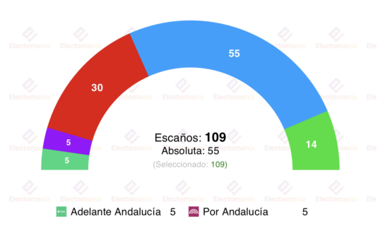 encuesta andalucia gad3 29mar moreno acaricia la absoluta ante el estancamiento de vox