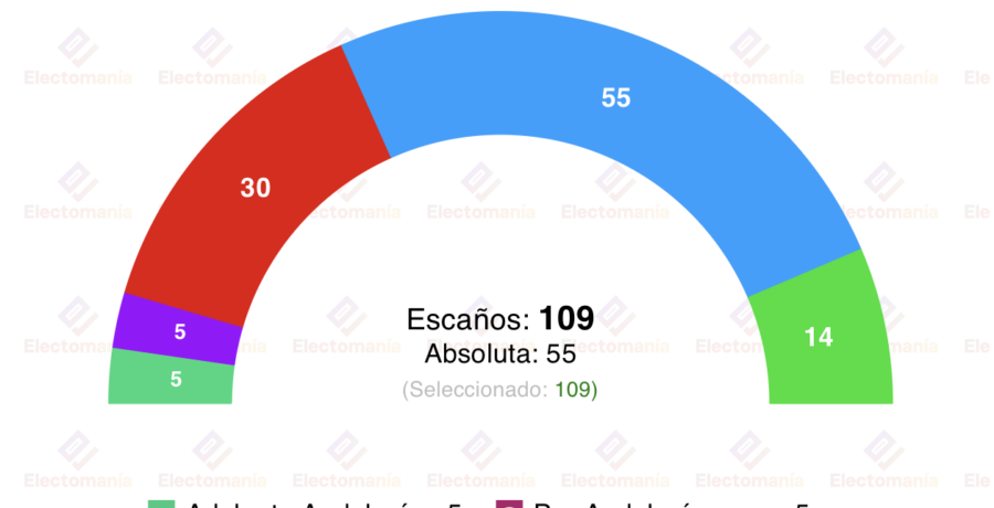 encuesta andalucia gad3 29mar moreno acaricia la absoluta ante el estancamiento de vox