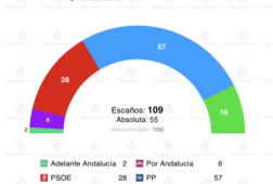 encuesta andalucia nc rep 30mar moreno revalida su absoluta montero en el peor resultado del psoe