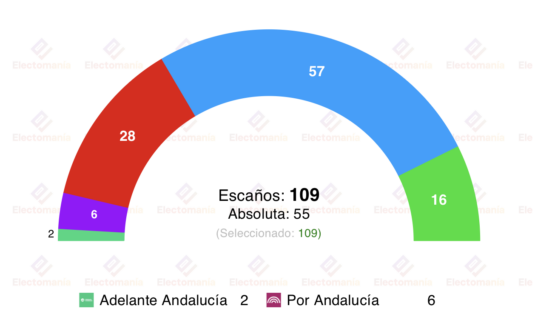 encuesta andalucia nc rep 30mar moreno revalida su absoluta montero en el peor resultado del psoe
