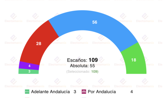 encuesta andalucia sociometrica 30mar moreno mantiene una ajustada absoluta
