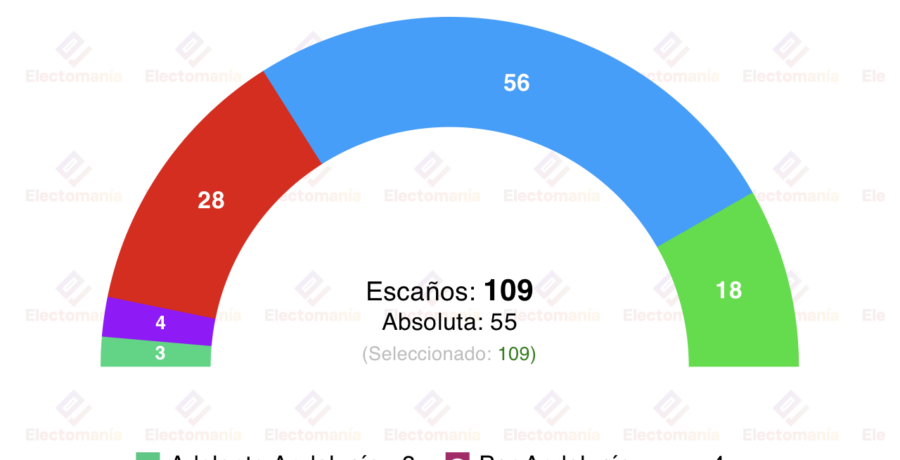 encuesta andalucia sociometrica 30mar moreno mantiene una ajustada absoluta
