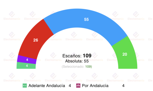 encuesta andalucia el debate 30mar el pp mantendria su actual mayoria