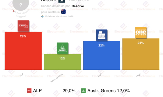 encuesta australia resolve 16mar onp continua por encima de los nacionales
