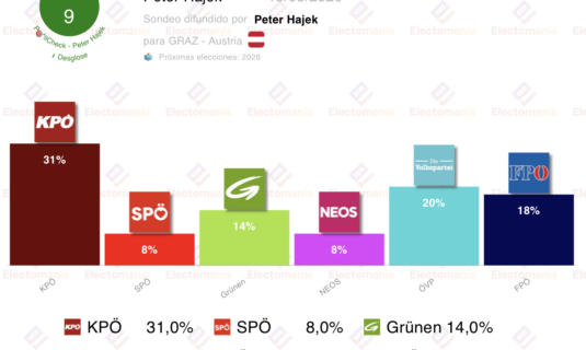 encuesta graz austria ph 15mar el kpo supera el 30