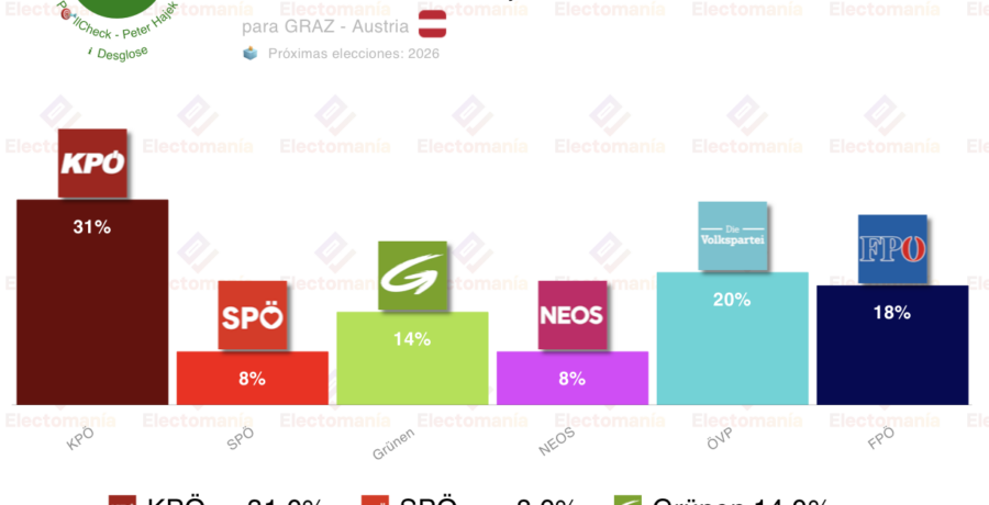 encuesta graz austria ph 15mar el kpo supera el 30