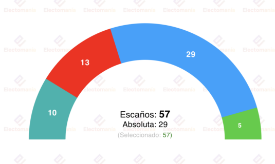 encuesta ayto madrid sigmados 19mar almeida podria revalidad la absoluta