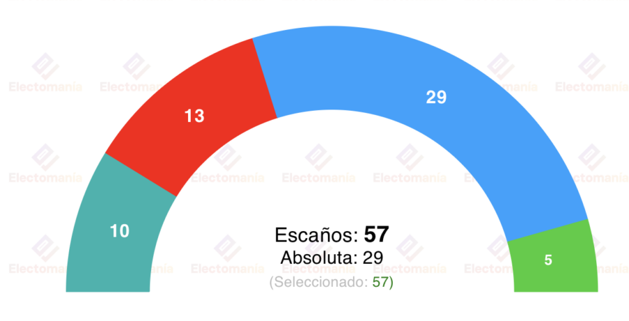 encuesta ayto madrid sigmados 19mar almeida podria revalidad la absoluta