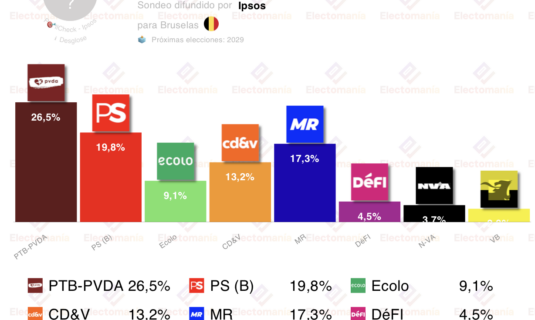 encuesta belgica ipsos 13 mar ptb ganaria en bruselas ps en valonia y empate en flandes