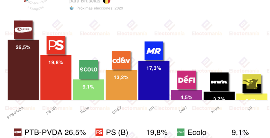 encuesta belgica ipsos 13 mar ptb ganaria en bruselas ps en valonia y empate en flandes