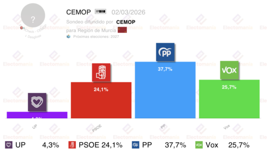 encuesta r murcia cemop 2 mar sorpasso de vox al psoe