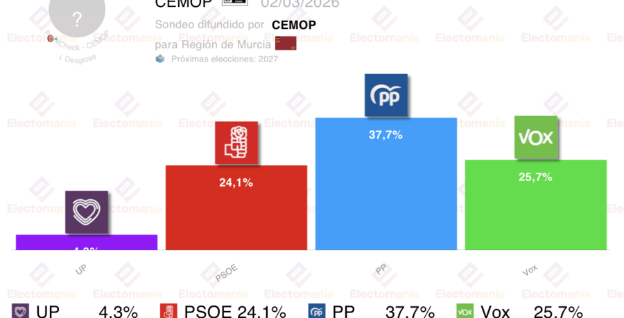 encuesta r murcia cemop 2 mar sorpasso de vox al psoe