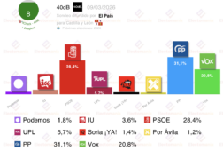 encuesta cyl 40db 9 mar vox supera el 20