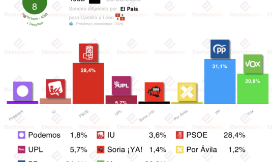 encuesta cyl 40db 9 mar vox supera el 20