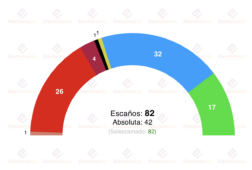 encuesta cyl sociometrica 9 mar manueco al alza psoe resiste y vox en el 20