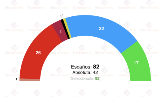 encuesta cyl sociometrica 9 mar manueco al alza psoe resiste y vox en el 20