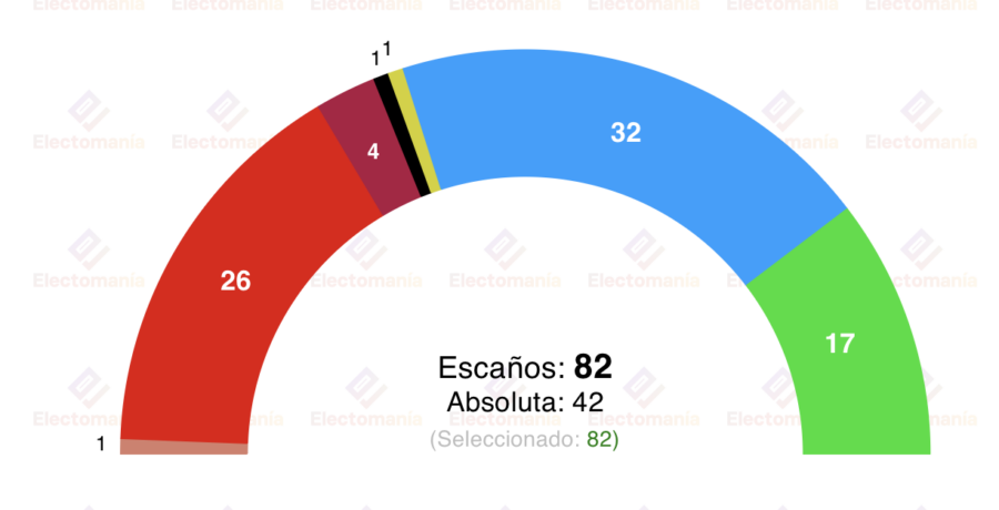 encuesta cyl sociometrica 9 mar manueco al alza psoe resiste y vox en el 20