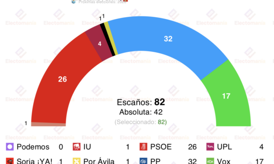 encuesta cyl celestetel 9 mar manueco gana pero depende de vox