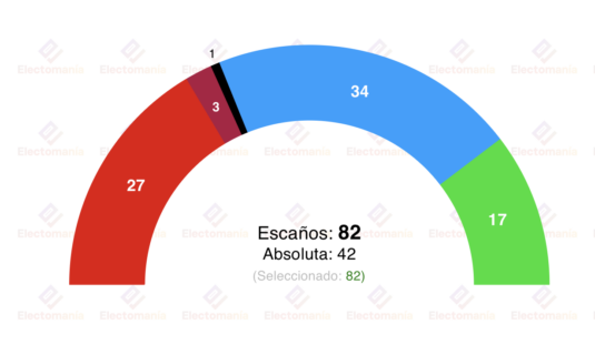 encuesta cyl gad3 8 mar la derecha consolida su auge con subidas de pp y vox