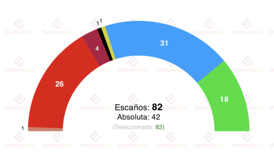 encuesta cyl hm 9 mar manueco necesitaria a abascal