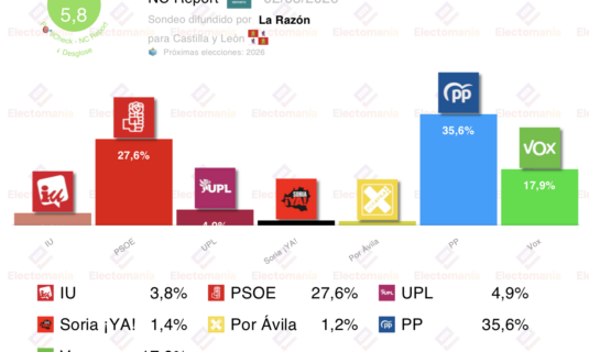 encuesta cyl nc report 2 mar el pp de manueco el que mas crece