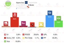 encuesta cyl sigma dos 8 mar vox se dispara y tapona el despegue del pp