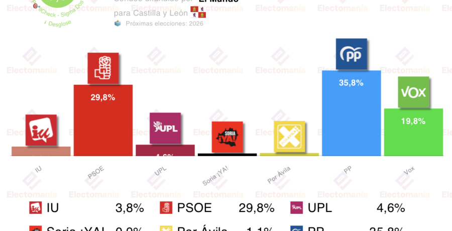 encuesta cyl sigma dos 8 mar vox se dispara y tapona el despegue del pp