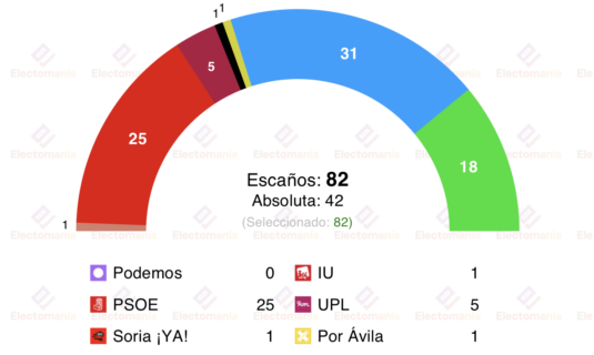 encuesta cyl sociometrica 2 mar el psoe se hunde el pp al alza y vox supera el 20