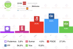 encuesta dym 25 mar bajada de vox subida del psoe